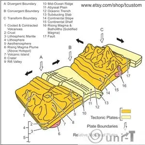Labeled diagram of Plate Tectonics Keychain showing tectonic plates, faults, and volcanic activity. Educational tool for Earth science learning.